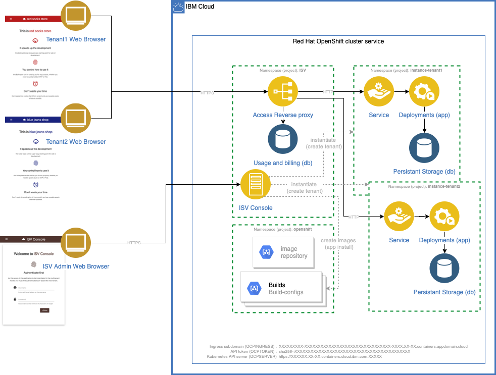 Openshift multi-tenancy web apps.
